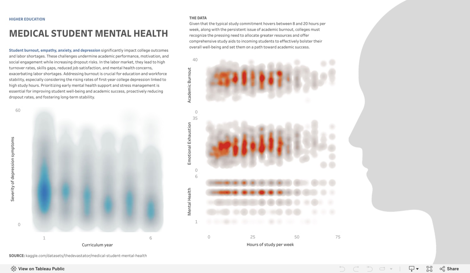 Medical student mental health dashboard - heat map of MBI and STAI scores