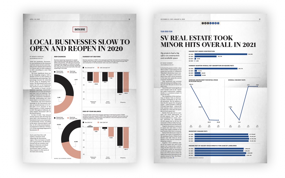 Data Dive pages from the Sacramento Business Journal laid out as a set, each pairing a headline with the week's charts.