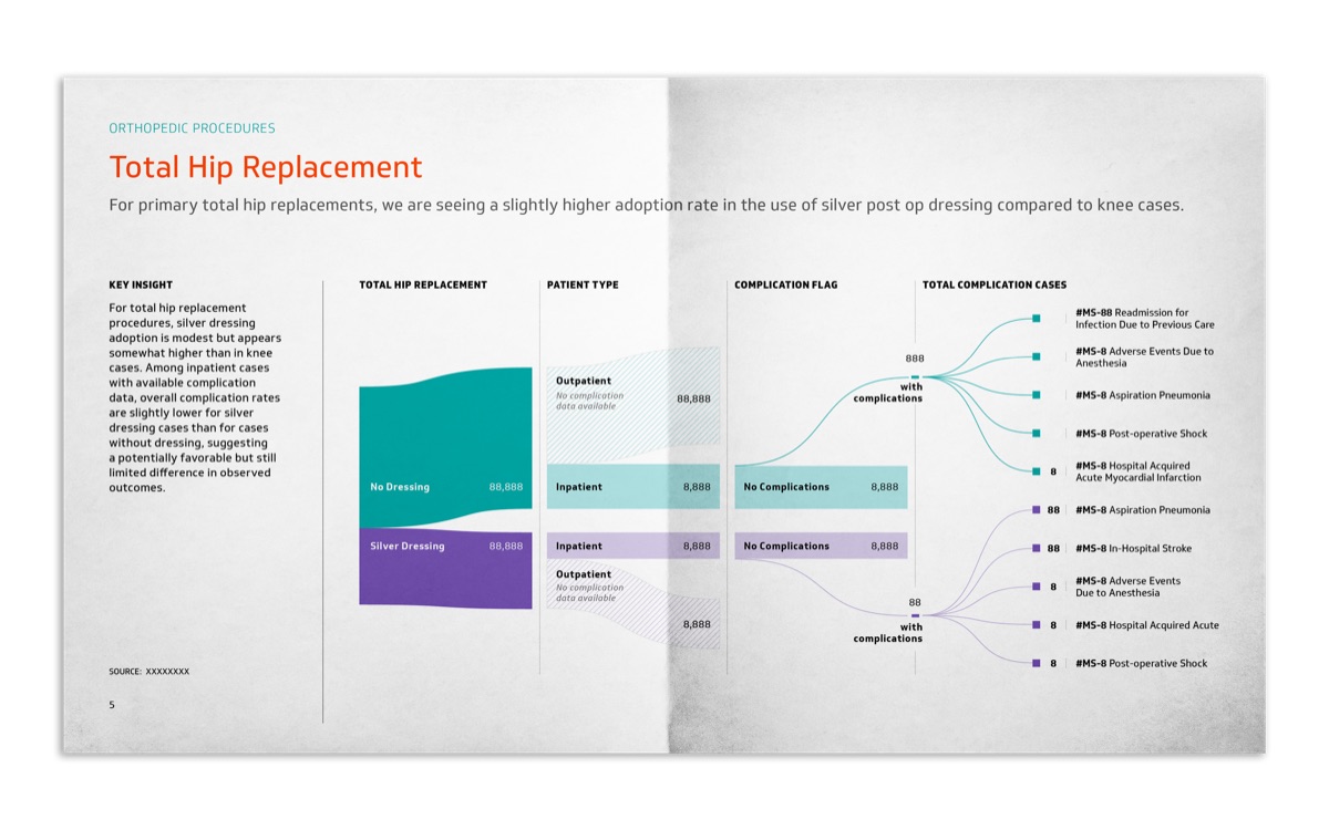 A printed spread of the total hip replacement Sankey: cases flow from dressing used, through patient type, to complication flag and a ranked list of complication codes. Every figure is masked.