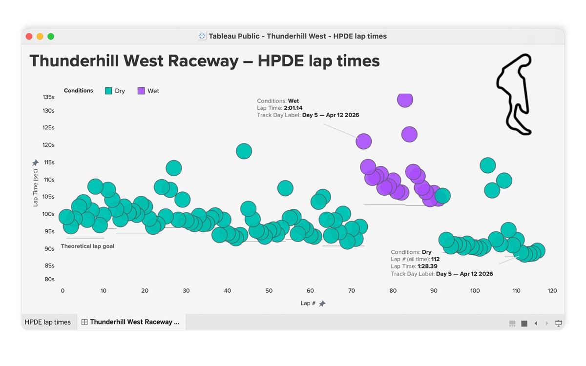 The Thunderhill West lap-time dashboard in Tableau: 120 laps plotted as teal dry and purple wet circles against lap time, two tooltips open showing a 2:01.14 wet lap and a 1:28.39 dry one, with the track outline in the corner.