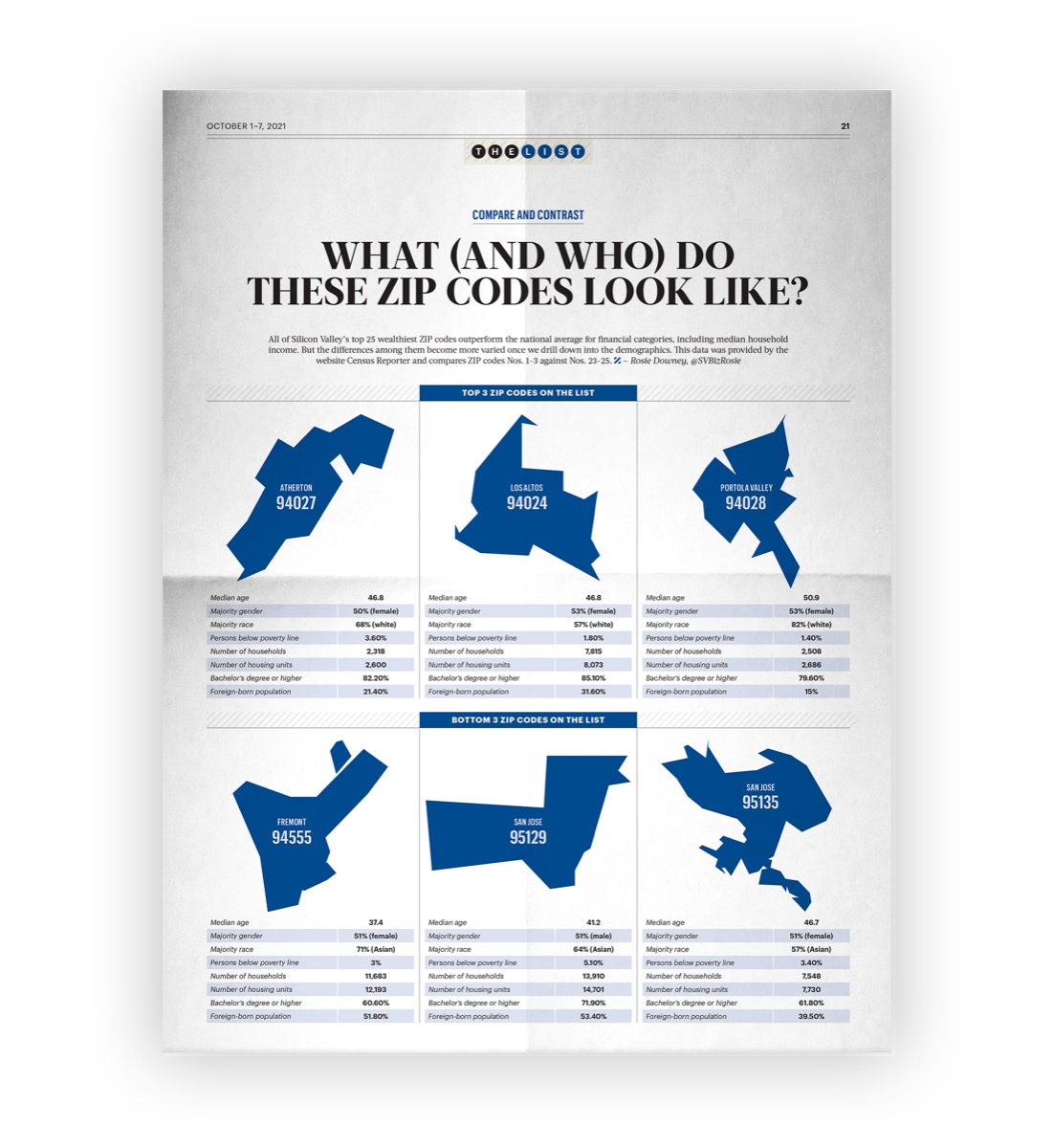 Silicon Valley Business Journal, Oct 2021. Data Visualization - Editorial sample 16.