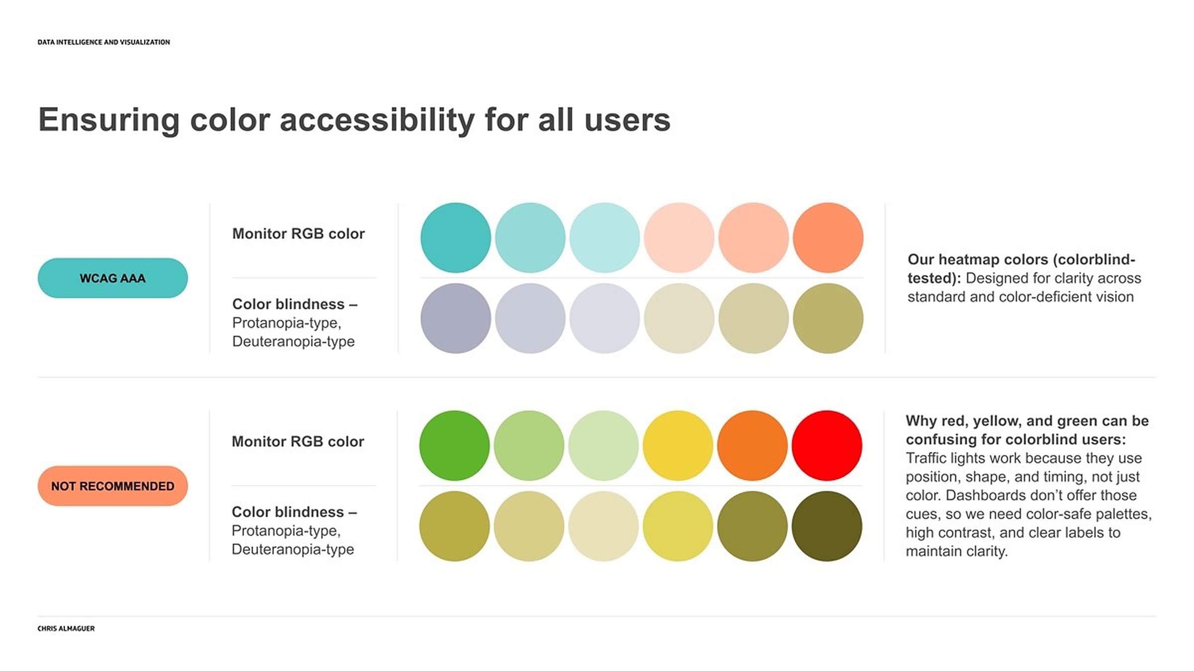 A slide titled Ensuring color accessibility for all users: the tested heatmap ramp and a red-yellow-green ramp, each shown again as a protanope and deuteranope would see it.