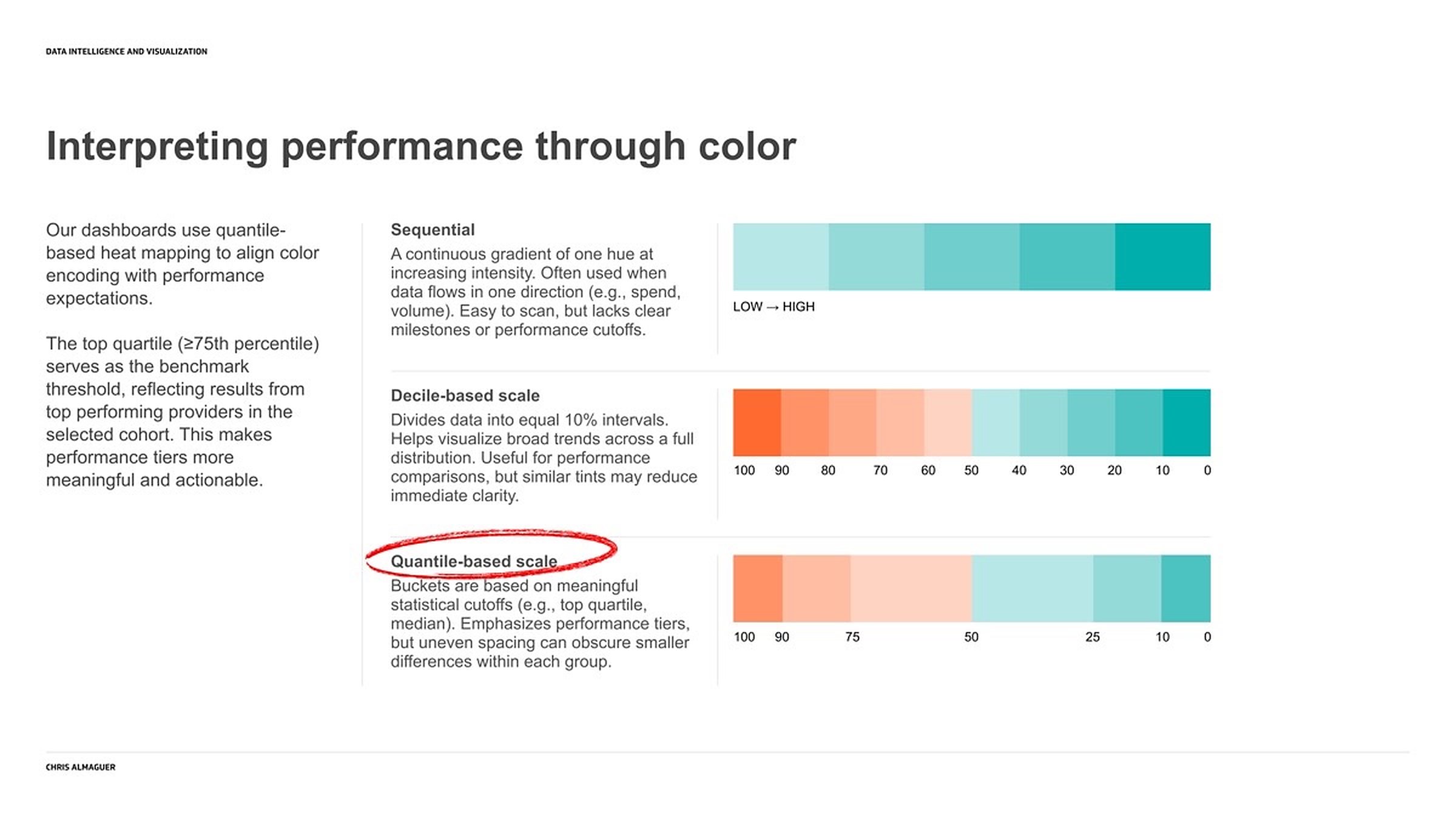 A slide titled Interpreting performance through color, comparing a continuous sequential ramp, a decile scale in ten equal steps, and a quantile scale cut at the top quartile and median.