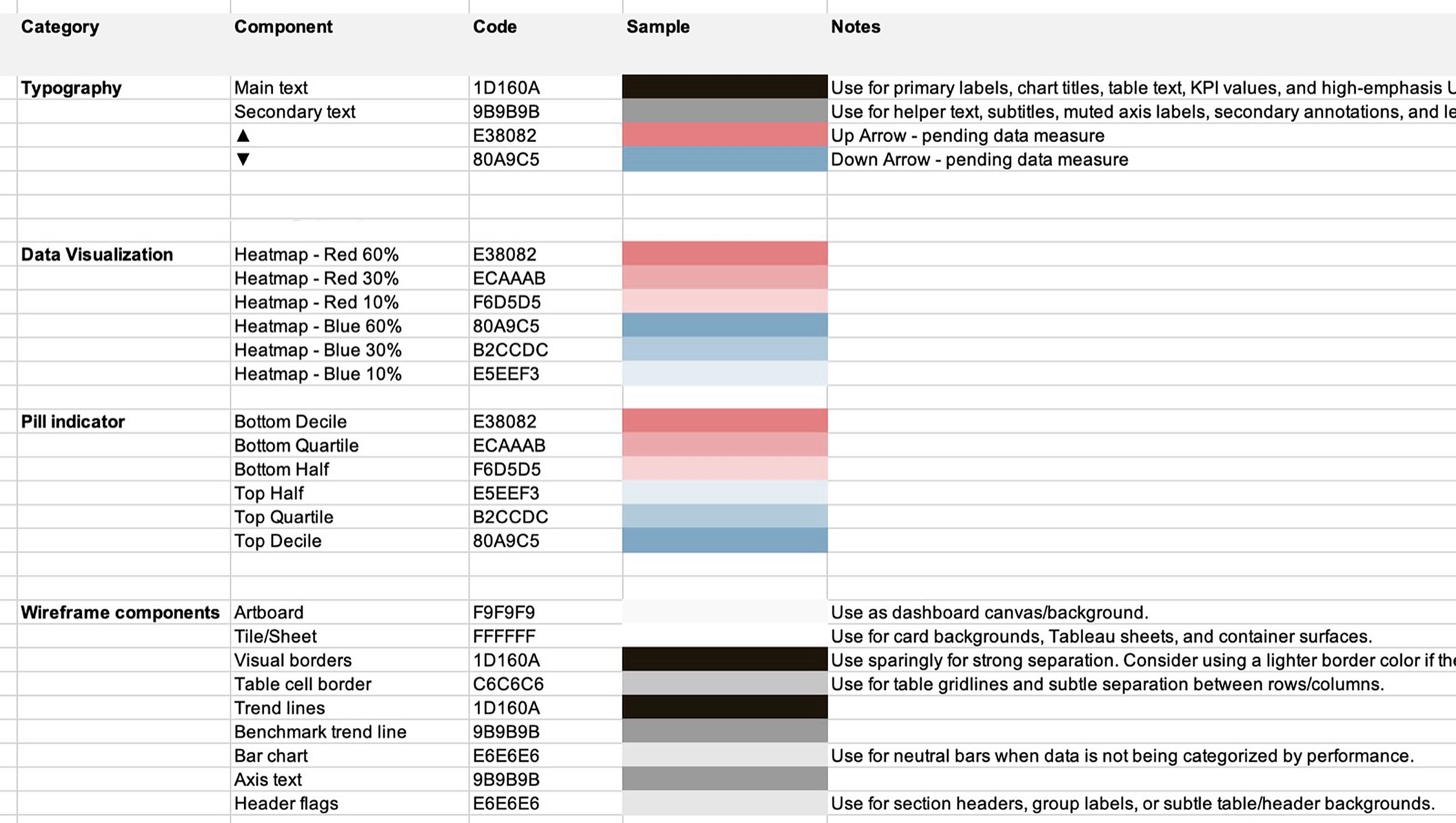 The color standard as a specification table. Rows for typography, data visualization ramps, pill indicators and wireframe components, each with a hex value, a color sample and a usage note.