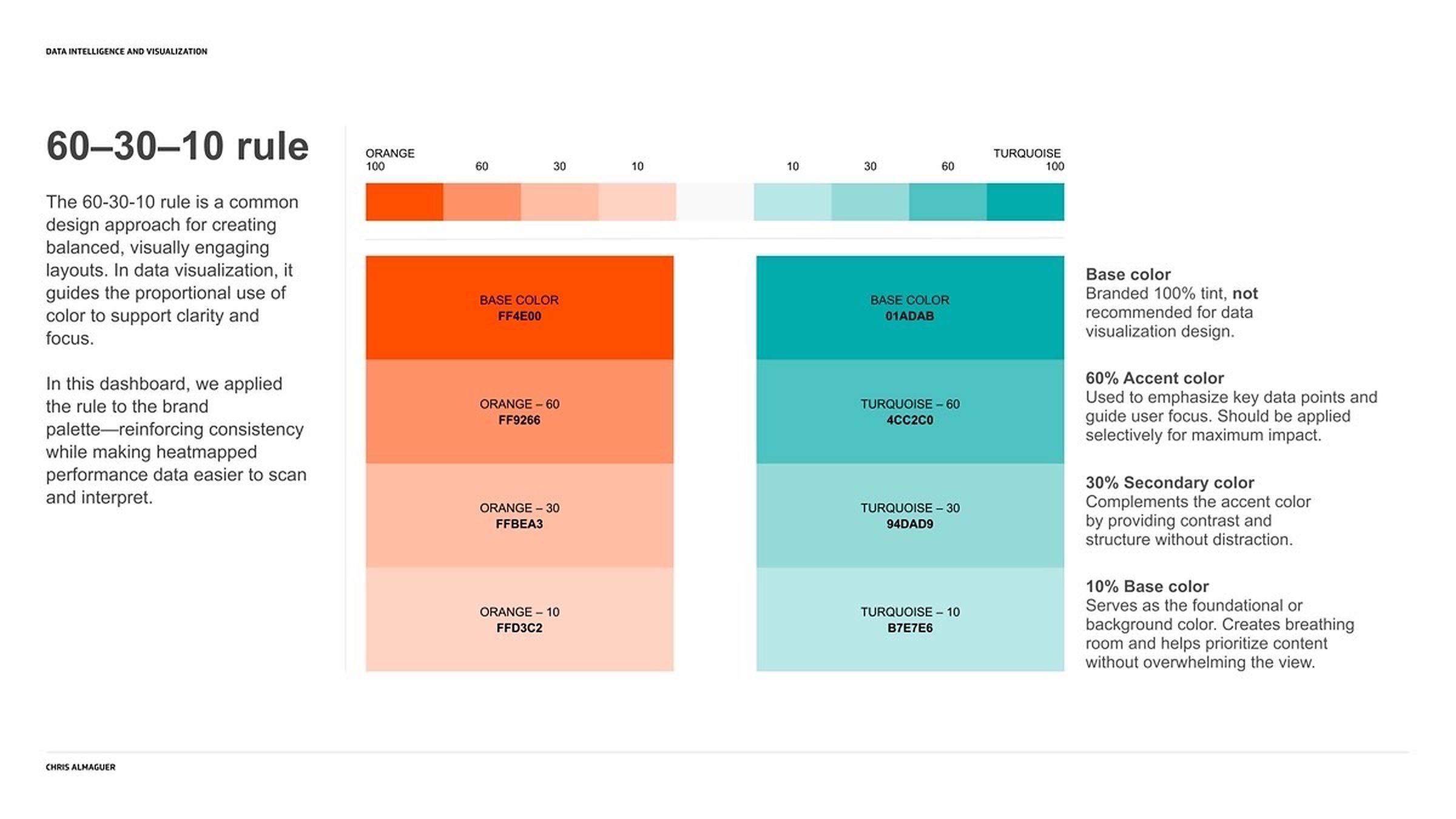A slide titled 60-30-10 rule: the brand orange and turquoise stepped down to 60, 30 and 10 percent tints, each block labeled with its hex value.