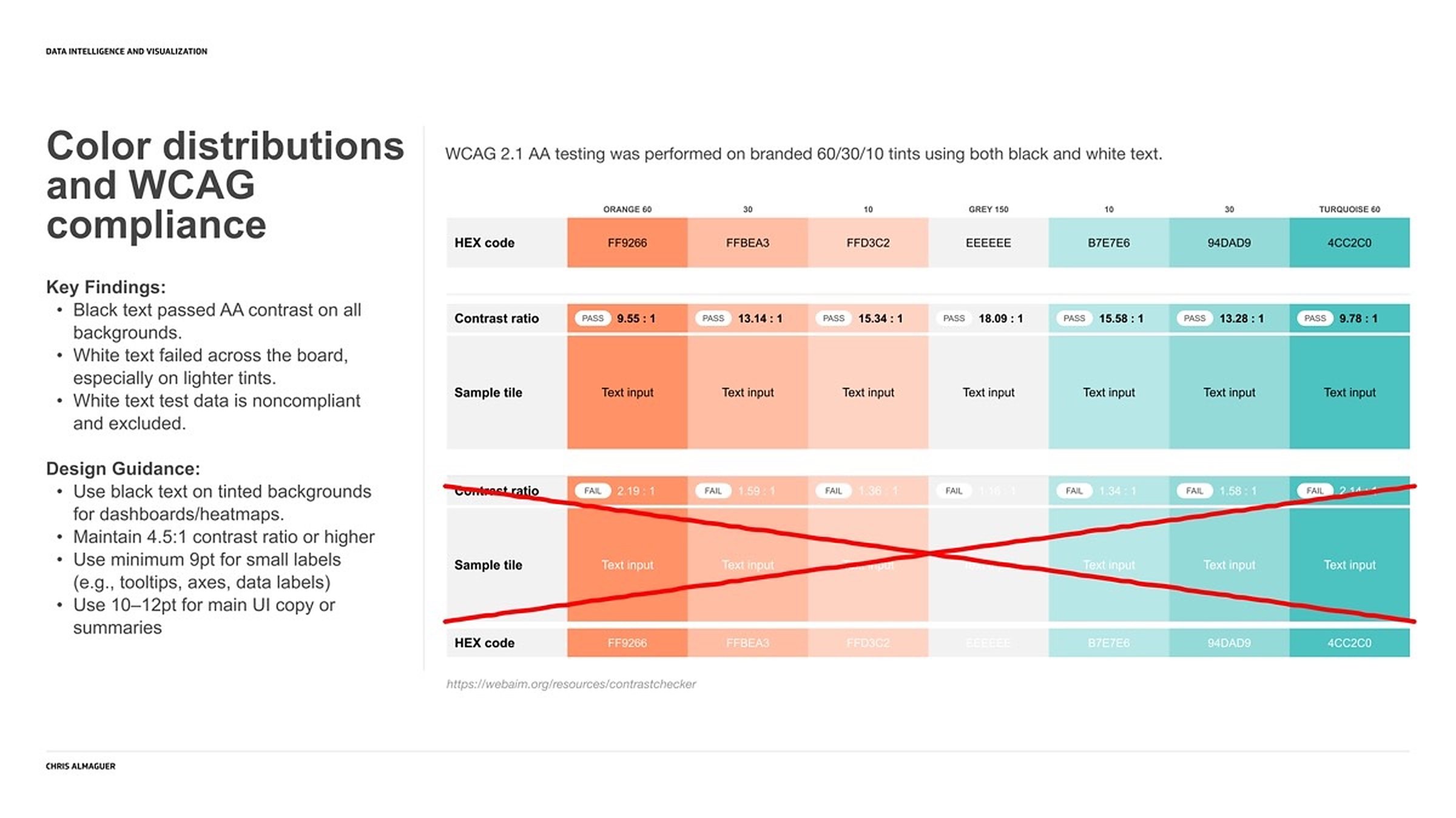 A slide titled Color distributions and WCAG compliance: a contrast table across seven tints, black text passing on every one, and the white-text rows struck through with a red cross.