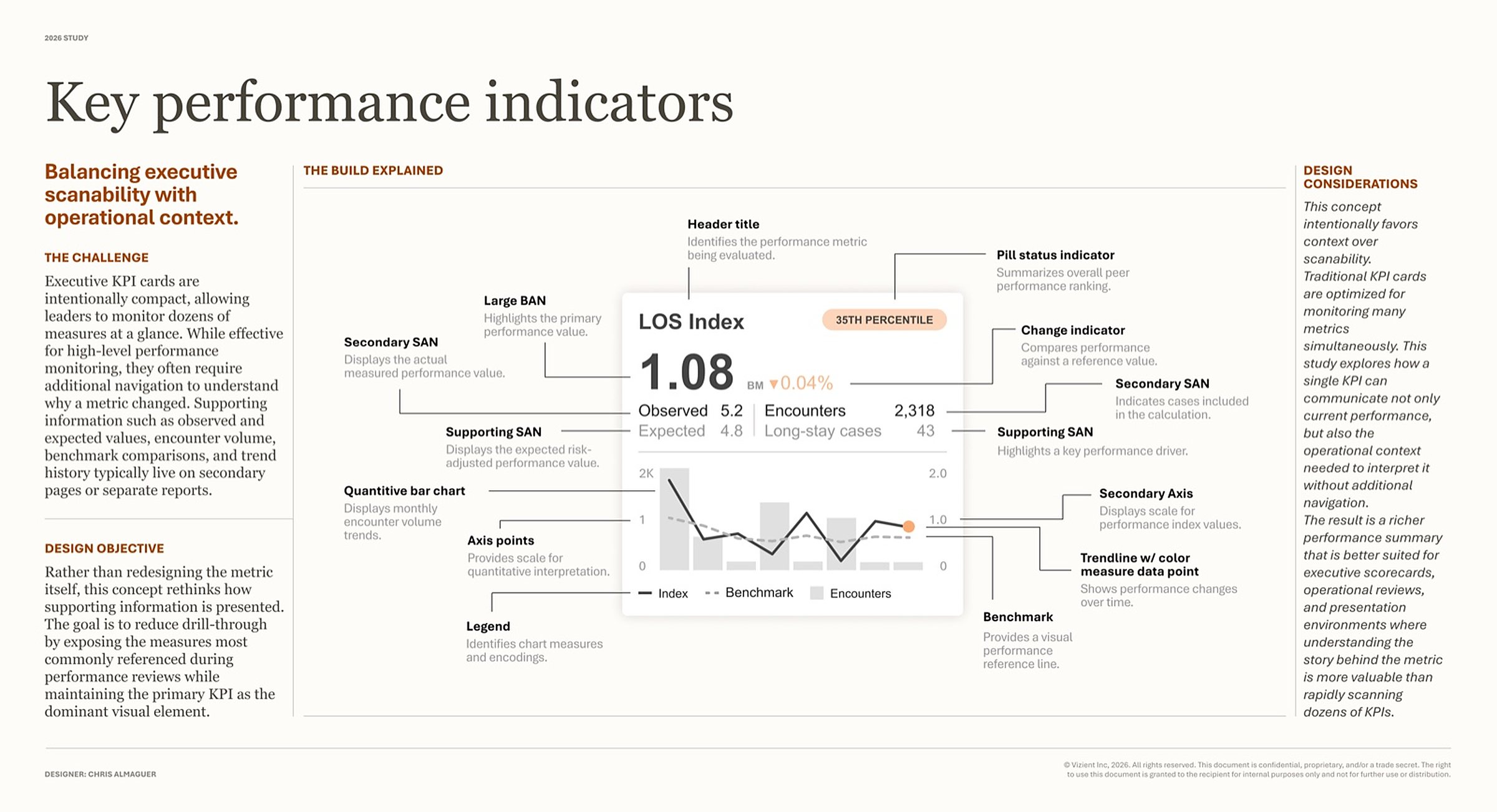 A study slide titled Key performance indicators. A single length-of-stay index card sits at the center, showing 1.08 against a 35th percentile pill, observed and expected values, encounter and long-stay counts, and a combined bar and trendline chart. Leader lines label every element of the card.