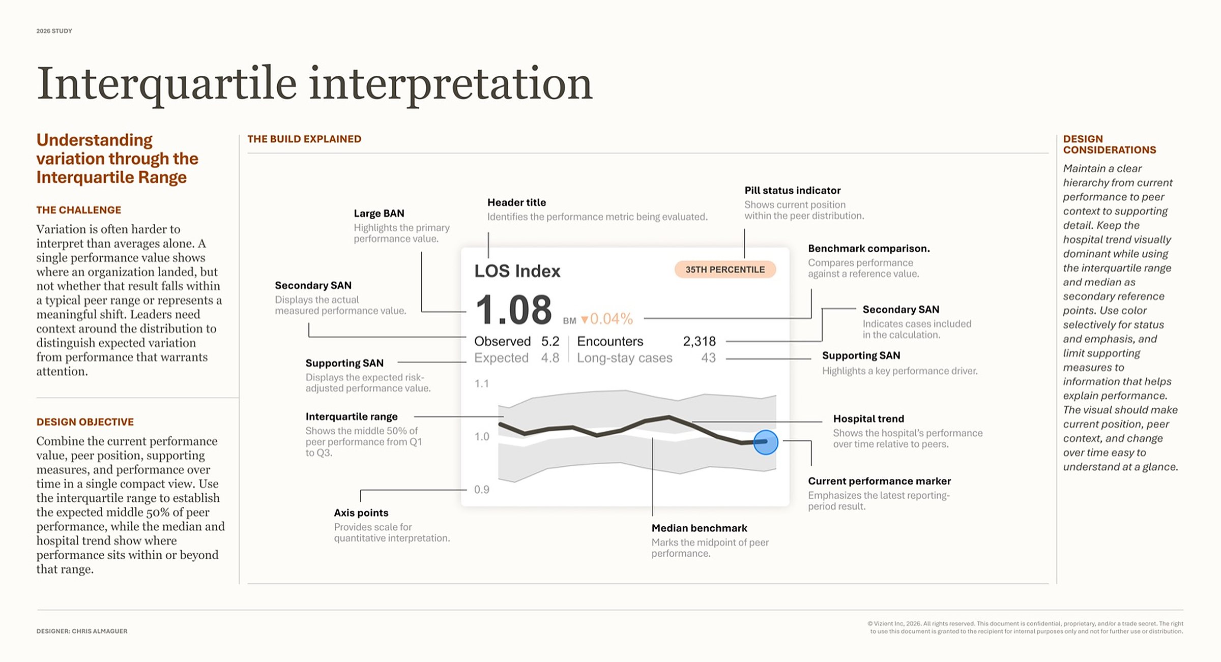 A study slide titled Interquartile interpretation. The same length-of-stay index card, with the chart replaced by a shaded band covering the middle fifty percent of peer performance, the hospital trend line running through it, and a highlighted marker on the latest reporting period.