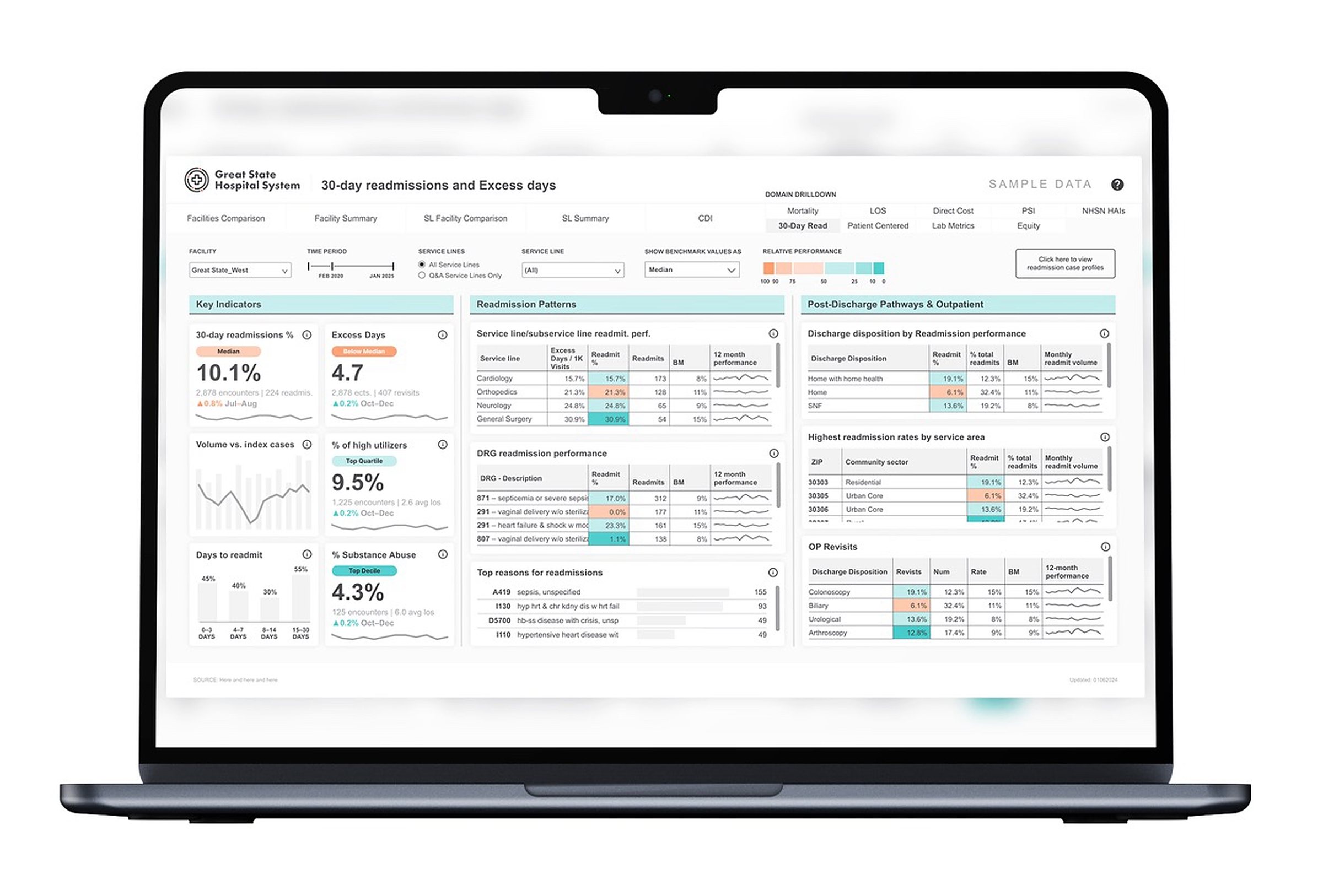 A 30-day readmissions and excess days dashboard on a MacBook: key indicators down the left, readmission patterns in the center, post-discharge pathways and outpatient revisits on the right.