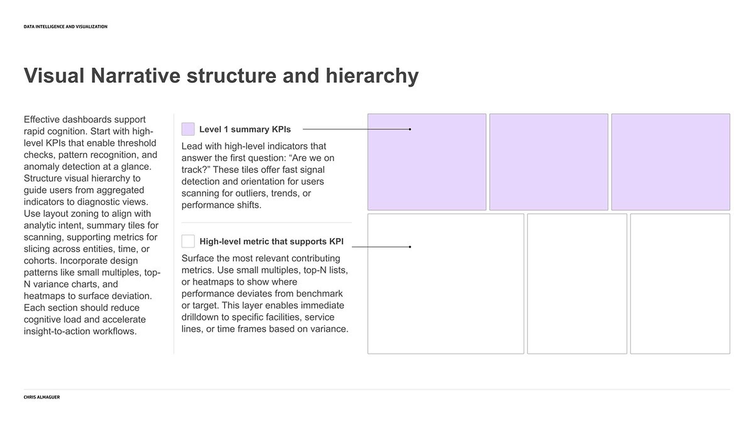 A wireframe slide titled Visual narrative structure and hierarchy: level one summary KPIs across the top row, supporting metrics beneath, drawn as empty blocks.