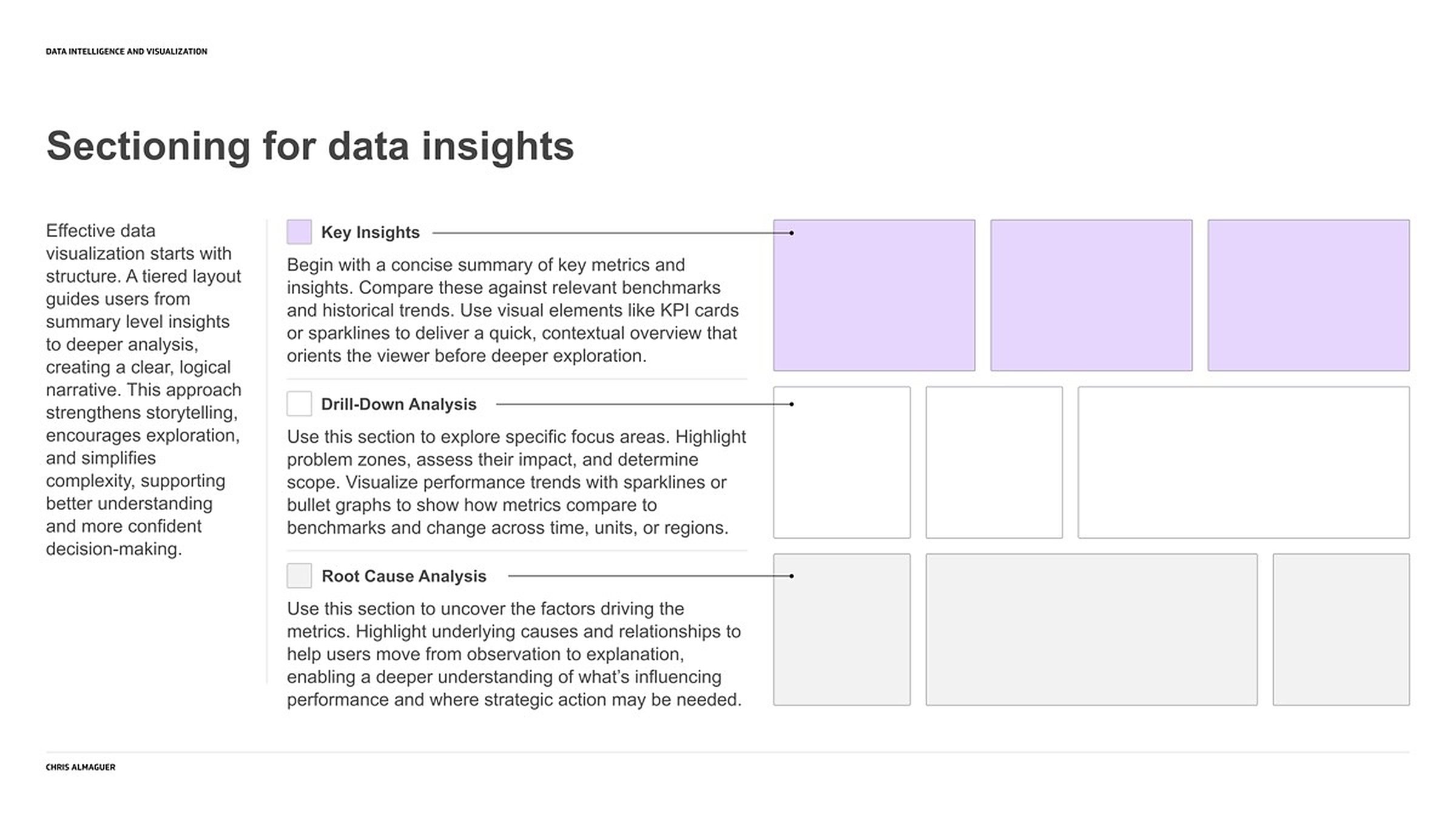 A wireframe slide titled Sectioning for data insights: three labeled tiers - key insights, drill-down analysis, root cause analysis - each tied by a leader line to a row of empty blocks.
