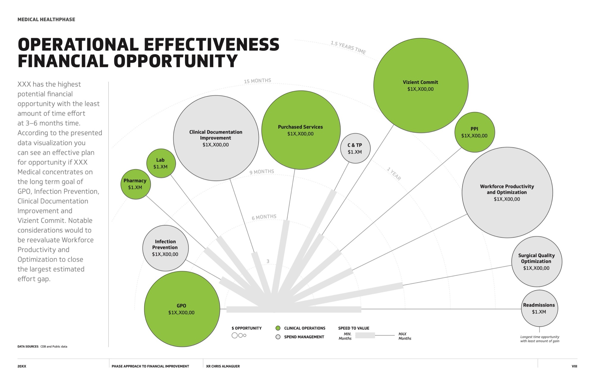 Circles sized by dollar opportunity fan out along an arc scaled in months, green for clinical operations and grey for spend management, every figure masked.