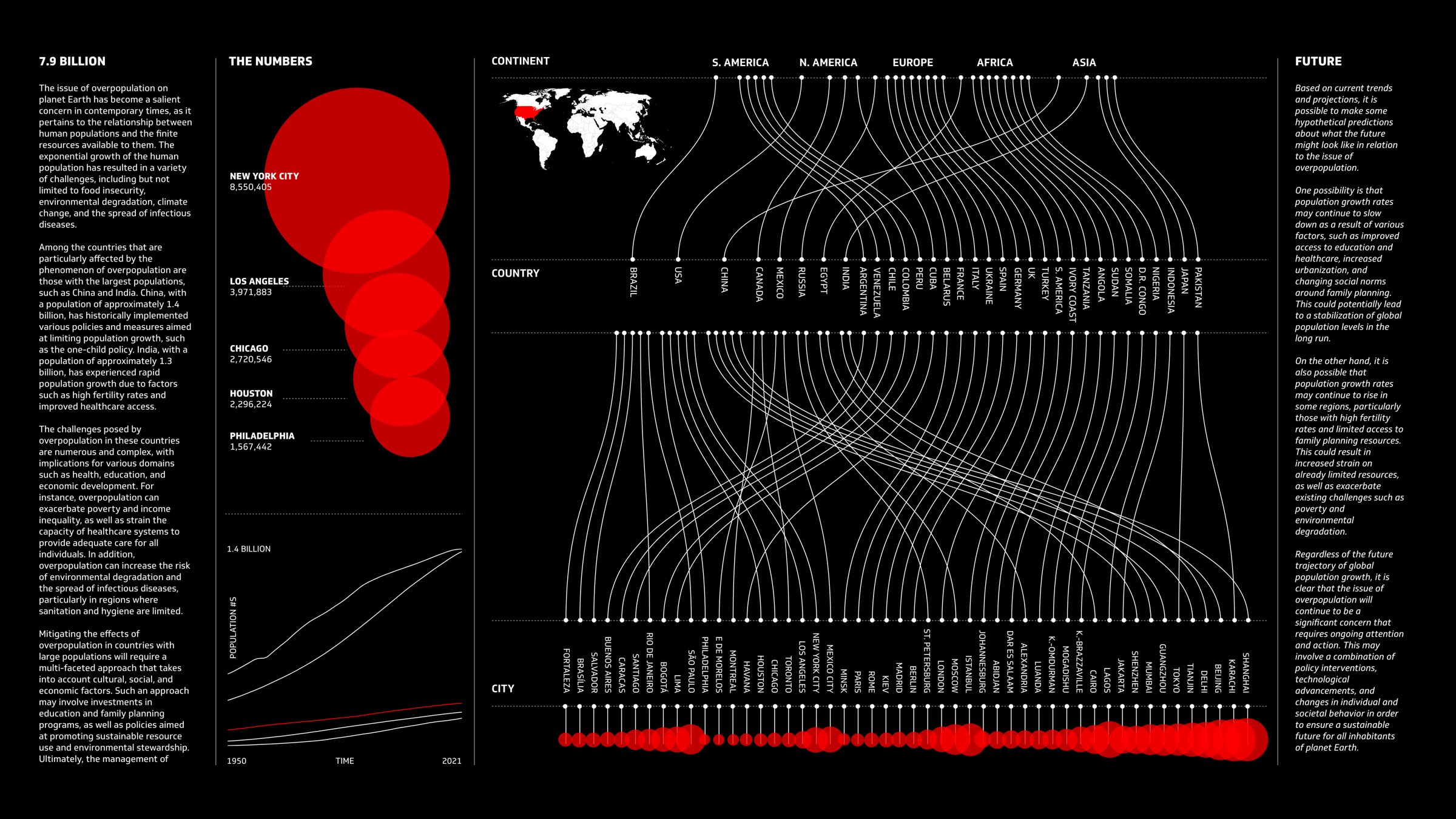 The full broadsheet. Left column, an essay headed 7.9 BILLION. Centre-left, THE NUMBERS - five nested red circles scaled to New York, Los Angeles, Chicago, Houston and Philadelphia, above a line chart of population from 1950 to 2021. Centre, the alluvial: a CONTINENT axis of five labels, threads falling to a COUNTRY axis of thirty-three, then to a CITY axis of fifty, each city ending in a red circle sized by population. Right column, an essay headed FUTURE.