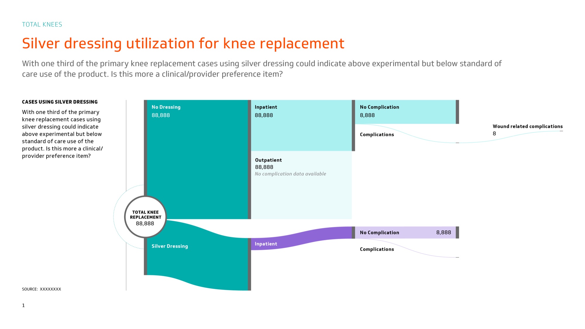 Knee replacement Sankey, first version. Flows drawn as squared blocks with the cohort total in a circle at the left edge.