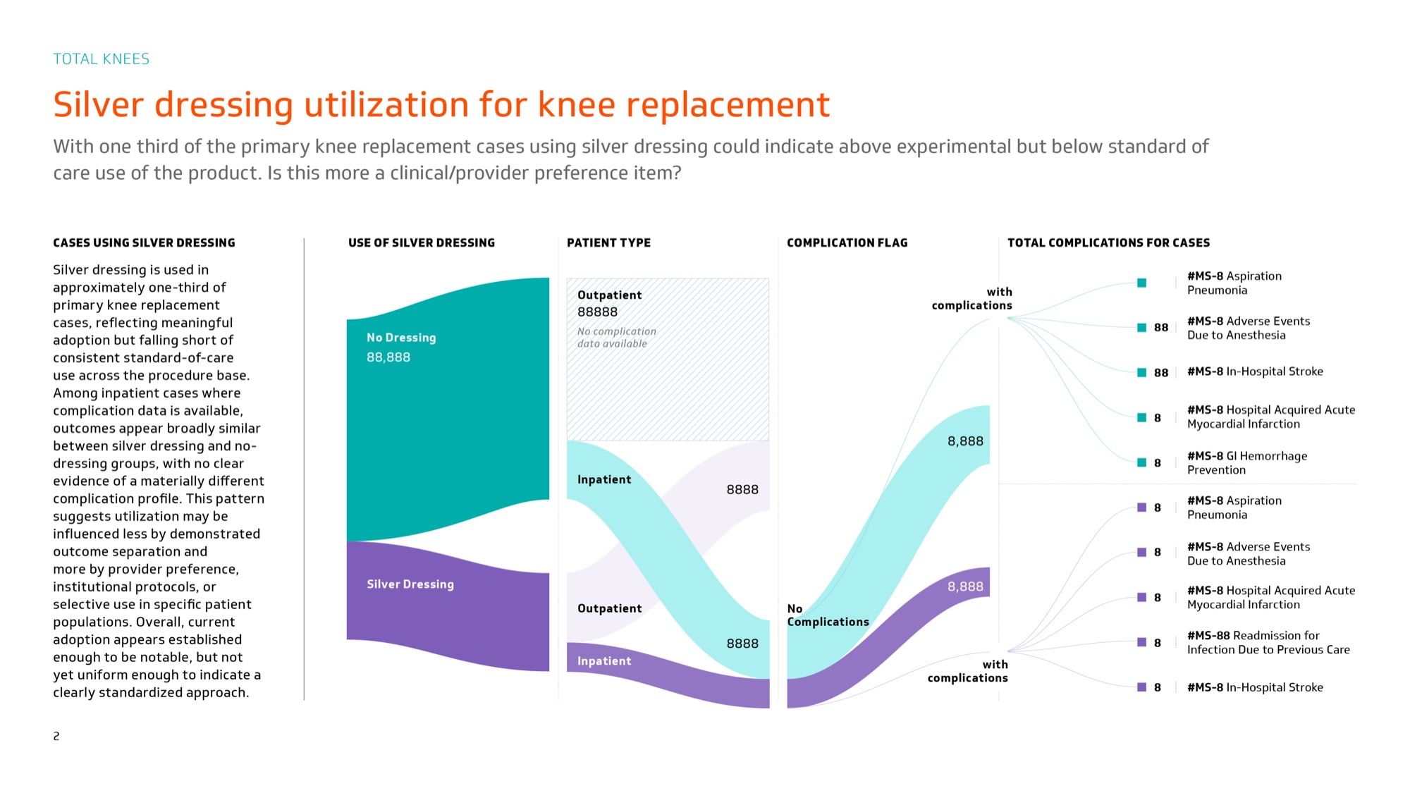 Knee replacement Sankey, second version. Curved bands replace the blocks and the circle is gone, with a long written insight in the left column.