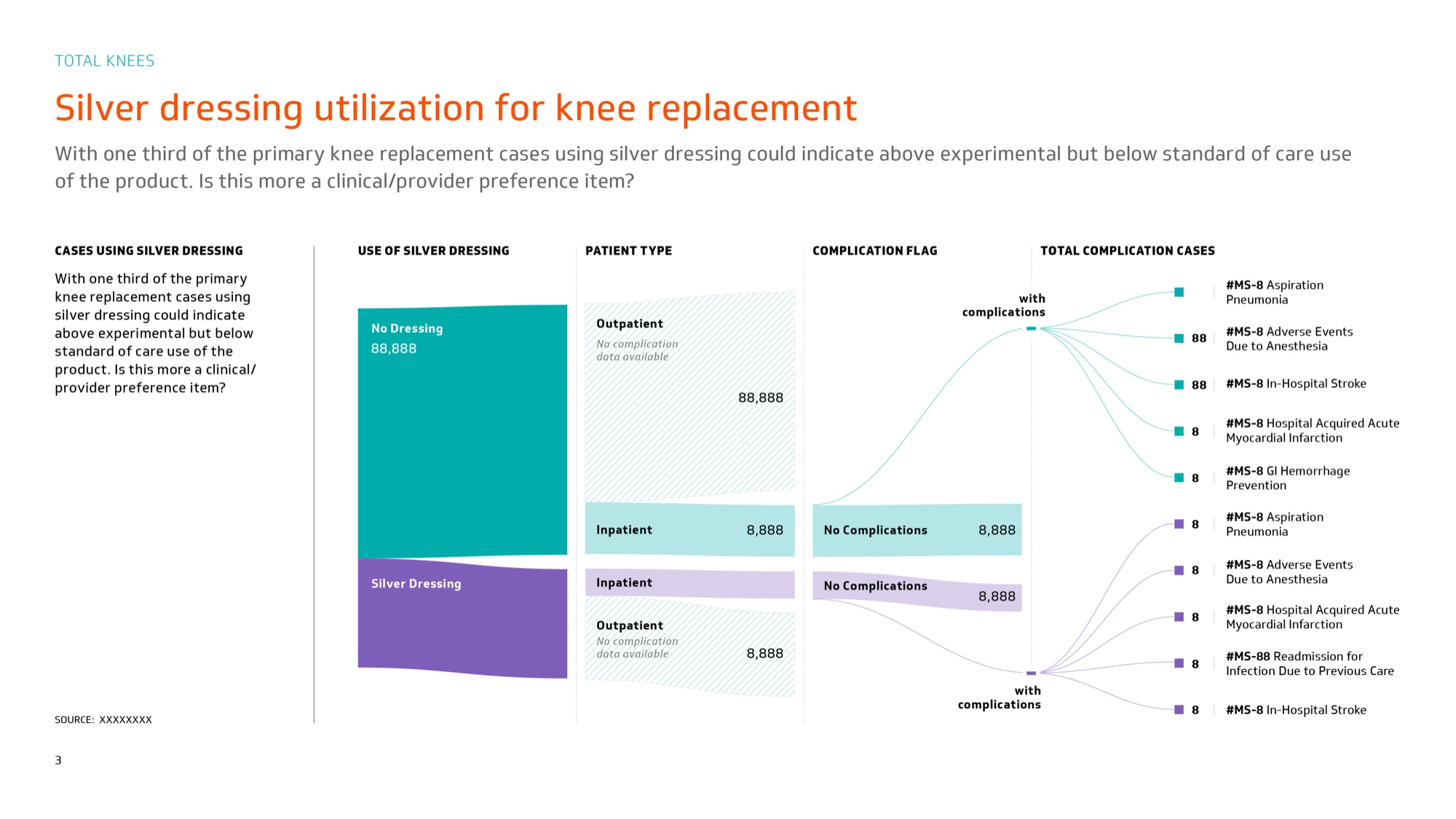 Knee replacement Sankey, third version. Curved bands, diagonal hatching on the outpatient block, and complication codes ranked down the right edge.