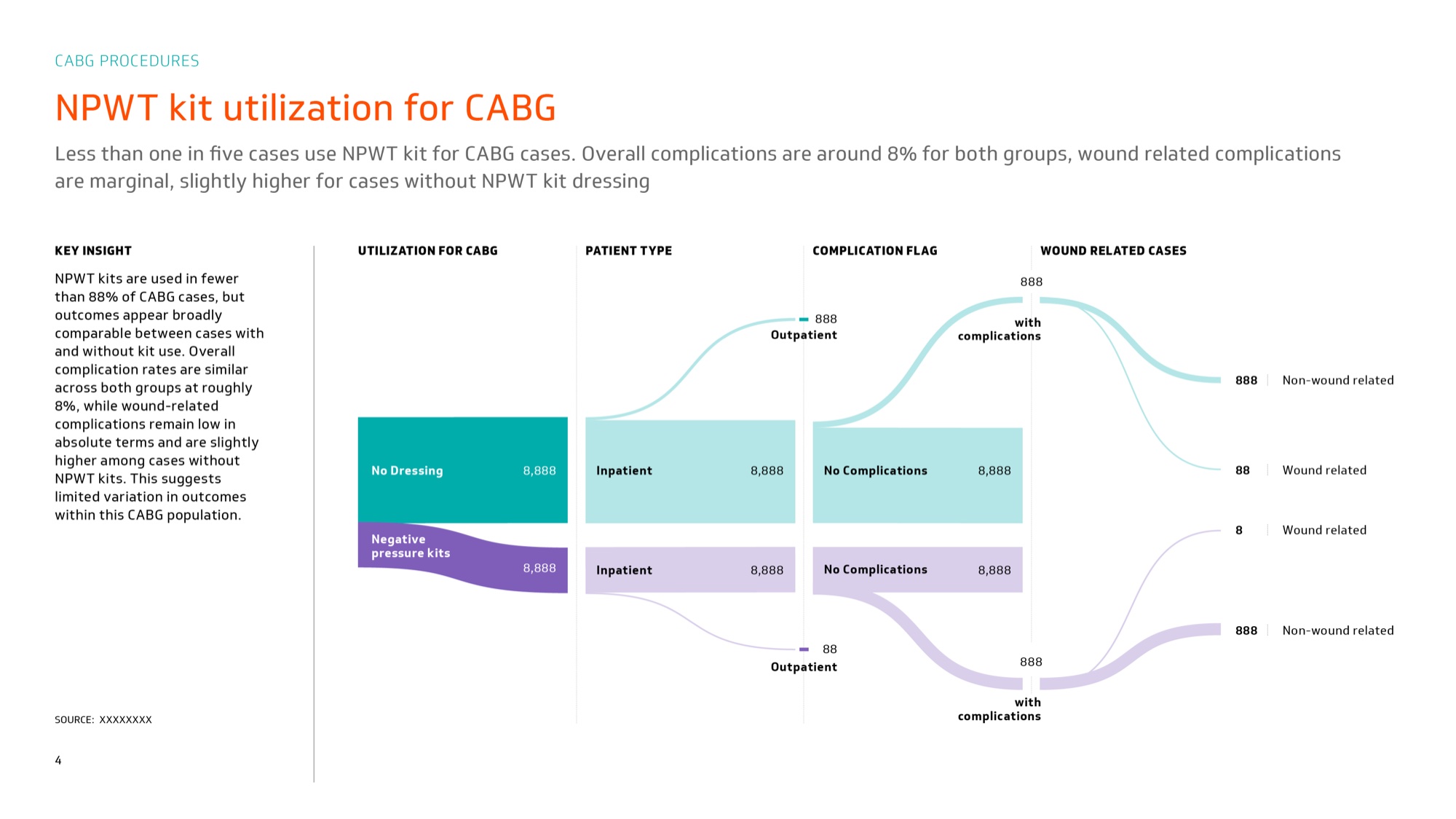CABG Sankey. Utilization for negative pressure kits, resolving to wound related against non-wound related complications.