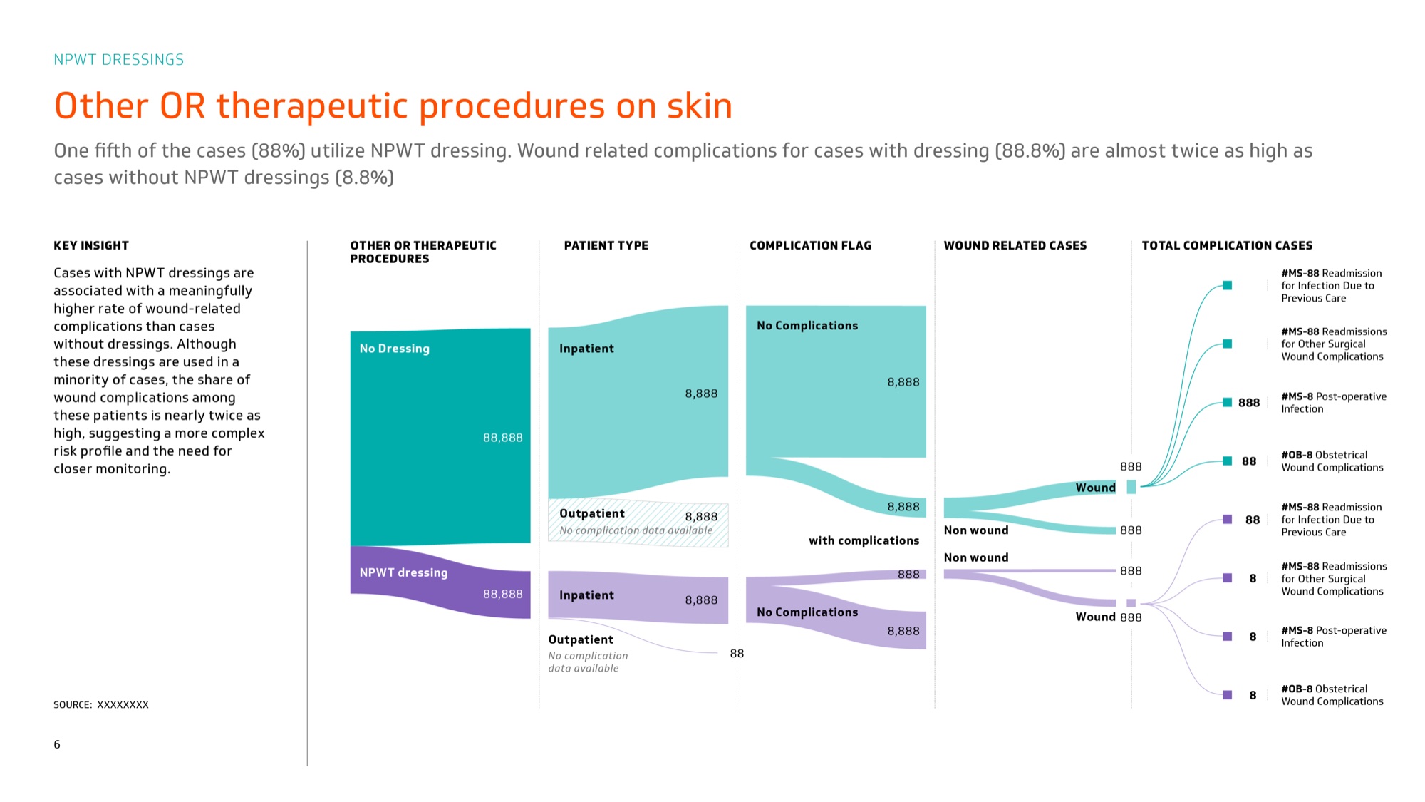 Skin procedures Sankey running five stages, inserting a wound split before the complication code list.